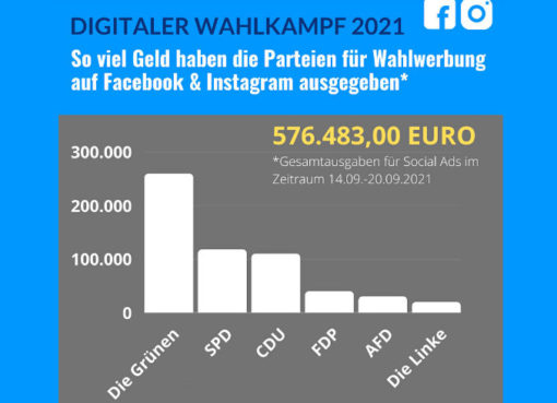 Infografik zum Wahlkampf der deutschen Parteien auf Facebook und Instagram (Ausschnitt)