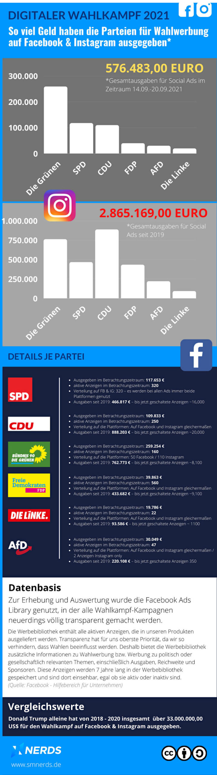 Infografik zum Wahlkampf der deutschen Parteien auf Facebook und Instagram 