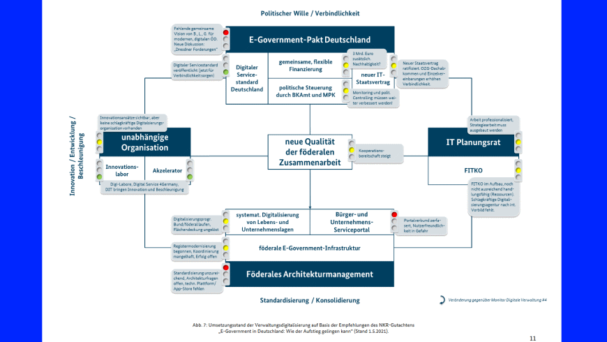 E-Government mit neuer Qualität der förderalen Zusammenarbeit zwischen Bundeskanzleramt, Ministerpräsidentenkonfererenz und Ländern mit dem IT-PLanungsrat im Bundesministerium des Innern, für Bau und Heimat - Grafik: Nationaler Normenkontrollrat 